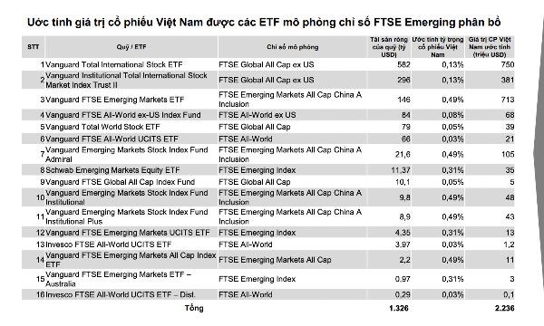 FTSE Russell: Dòng vốn chủ động và thụ động vào Việt Nam có thể lên tới 157 nghìn tỷ