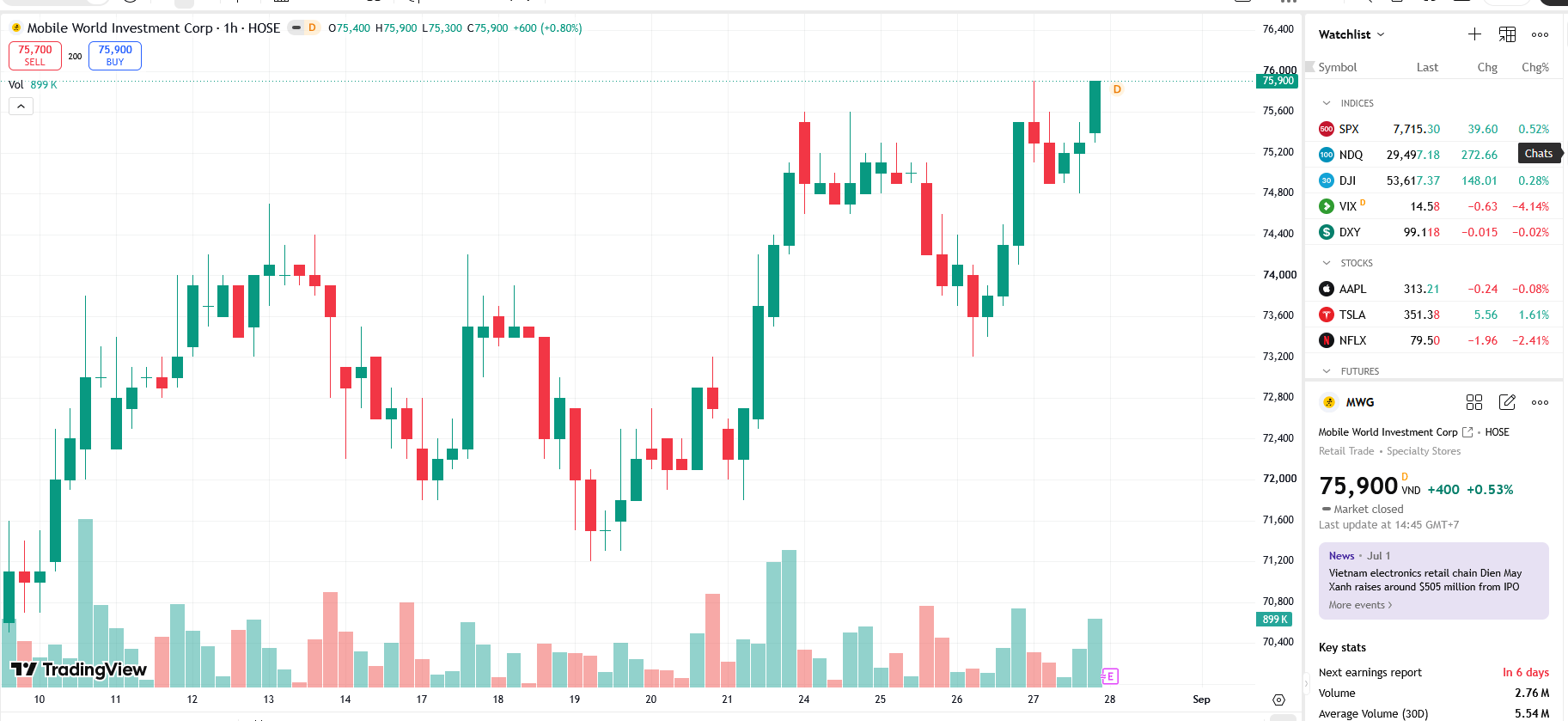 Sơ đồ giá cổ phiếu MWG trên TradingView.