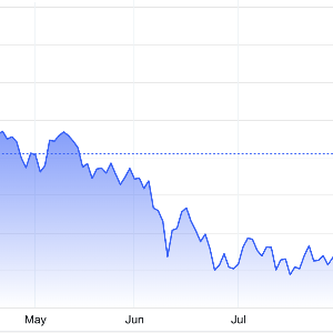 Diễn biến giá vàng thế giới 6 tháng qua. Đơn vị: USD/oz - Nguồn: Trading Economics.