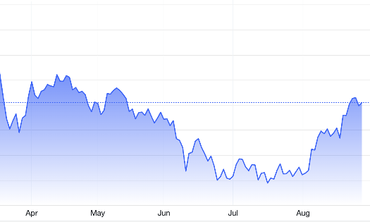 Diễn biến giá vàng thế giới 6 tháng qua. Đơn vị: USD/oz - Nguồn: Trading Economics.