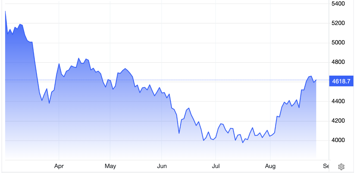 Diễn biến giá vàng thế giới 6 tháng qua. Đơn vị: USD/oz - Nguồn: Trading Economics.