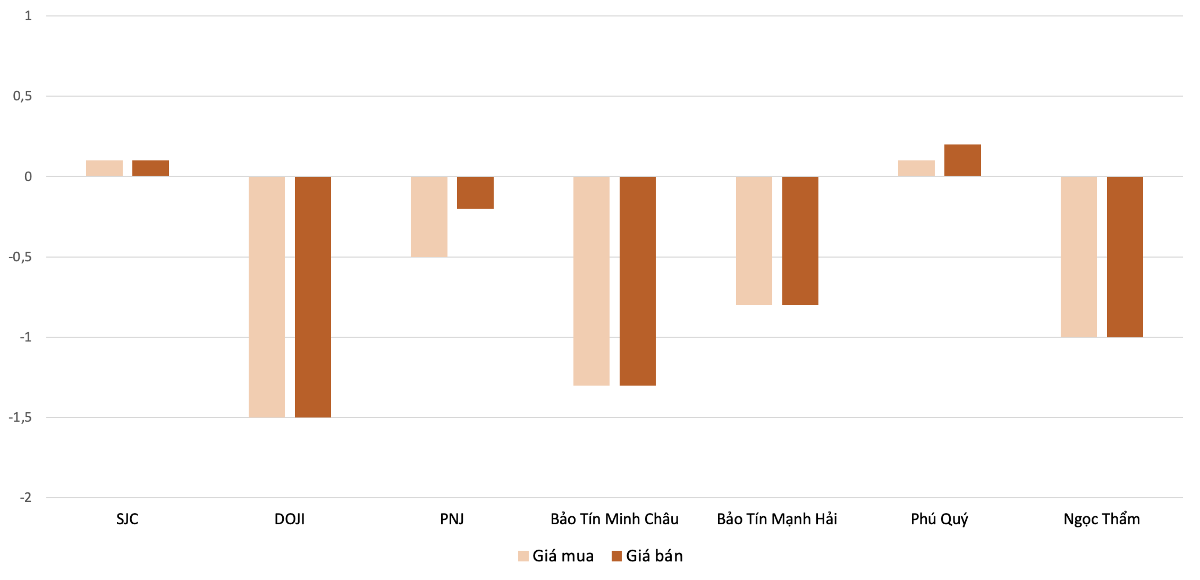 Biên độ điều chỉnh tăng giá vàng nhẫn trong phiên 27/8 so với 26/8 . Nguồn: VnEconomy tổng hợp và tính toán