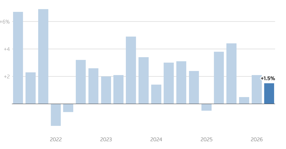 Tốc độ tăng trưởng GDP Mỹ (số liệu điều chỉnh theo các yếu tố mùa vụ để phản ánh mức tăng trưởng trong kỳ 1 năm) hàng quý - Nguồn: Bộ Thương mại Mỹ/Reuters.