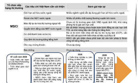 Sau FTSE Russell, kỳ vọng Việt Nam được vào danh sách theo dõi nâng hạng MSCI trong tháng 6/2027