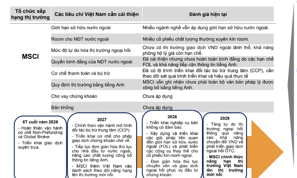 Sau FTSE Russell, kỳ vọng Việt Nam được vào danh sách theo dõi nâng hạng MSCI trong tháng 6/2027