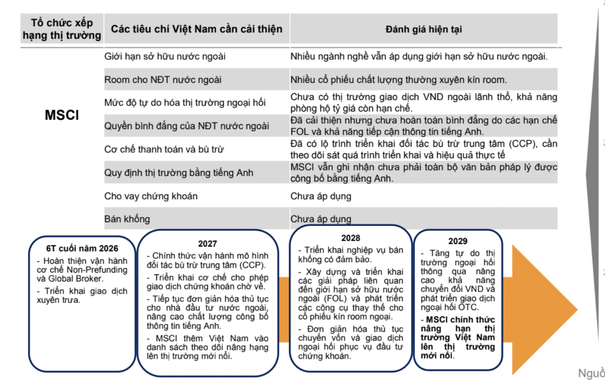 Sau FTSE Russell, kỳ vọng Việt Nam được vào danh sách theo dõi nâng hạng MSCI trong tháng 6/2027