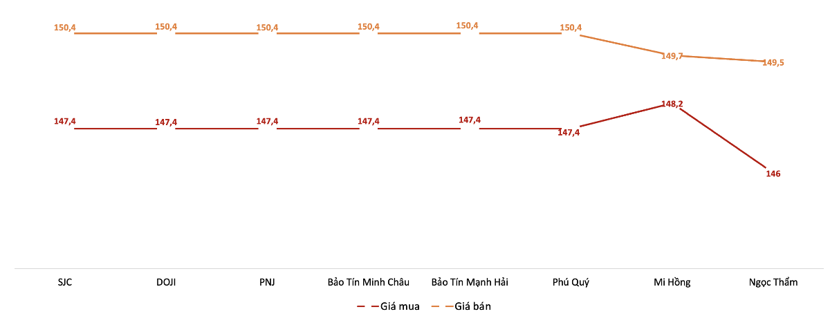 Giá mua, bán vàng miếng tại các doanh nghiệp trong phiên 27/8. Nguồn: VnEconomy tổng hợp từ bảng giá các doanh nghiệp