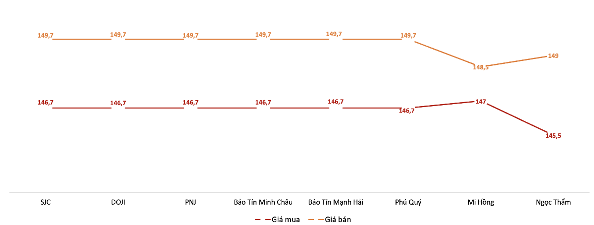 Giá mua, bán vàng miếng tại các doanh nghiệp trong phiên 28/8. Nguồn: VnEconomy tổng hợp từ bảng giá các doanh nghiệp