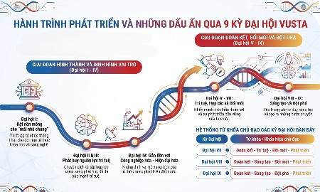 Dấu ấn qua các kỳ Đại hội Liên hiệp Hội Việt Nam: Từ tập hợp trí thức đến “Đoàn kết - Sáng tạo - Đột phá - Phát triển