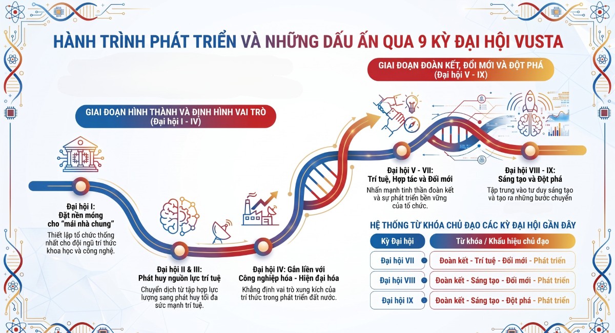 Dấu ấn qua các kỳ Đại hội Liên hiệp Hội Việt Nam: Từ tập hợp trí thức đến “Đoàn kết - Sáng tạo - Đột phá - Phát triển"