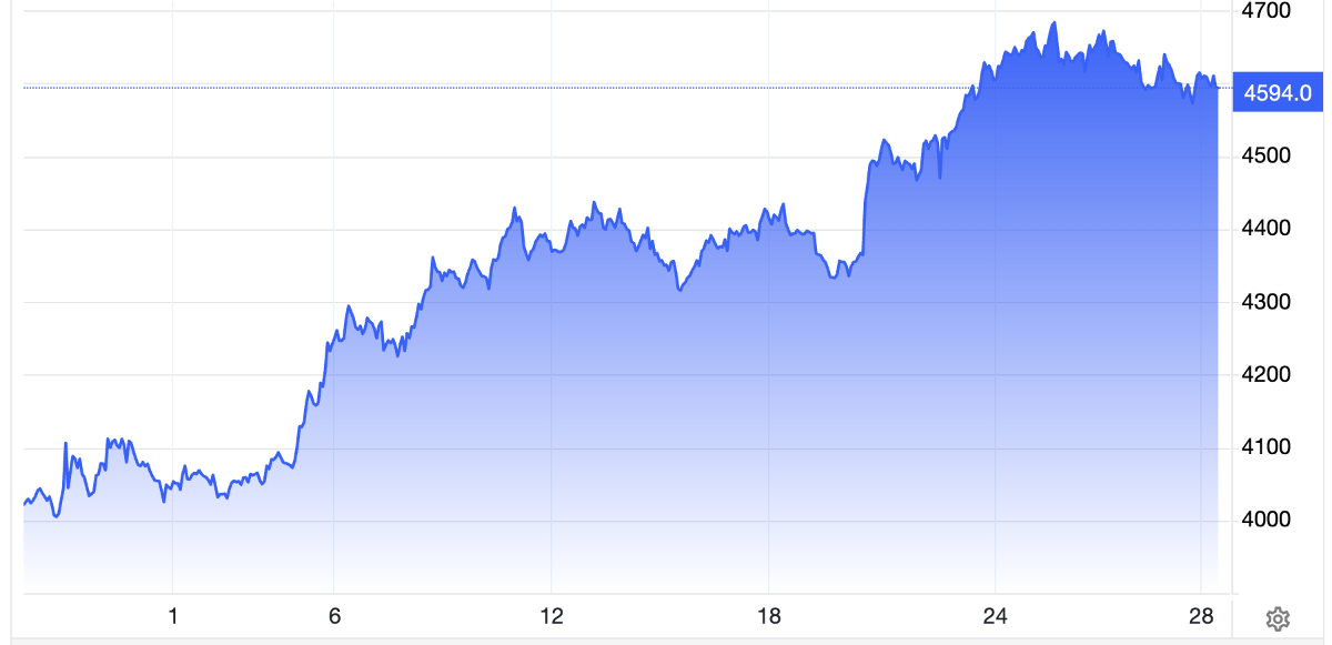 Diễn biến giá vàng thế giới trong 1 tháng qua. Đơn vị: USD/oz - Nguồn: Trading Economics.
