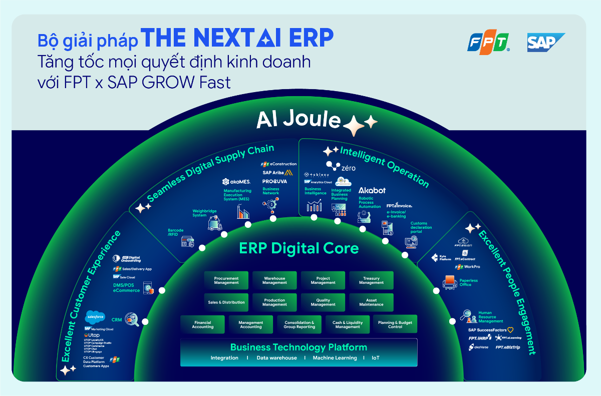 FPT cùng SAP đúc kết phát triển giải pháp The Next AI ERP - kết hợp hiệu quả know-how bài toán ngành, bộ giải pháp lõi SAP GROW với hệ sinh thái Made by FPT, giúp doanh nghiệp xây dựng nền tảng quản trị hiện đại, tăng tốc ra quyết định kinh doanh.