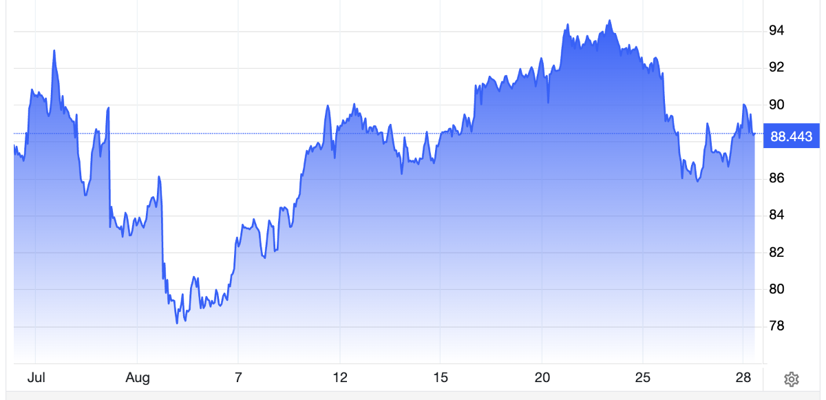 Diễn biến giá dầu thô Brent giao sau tại London trong 1 tháng qua. Đơn vị: USD/thùng - Nguồn: Trading Economics.