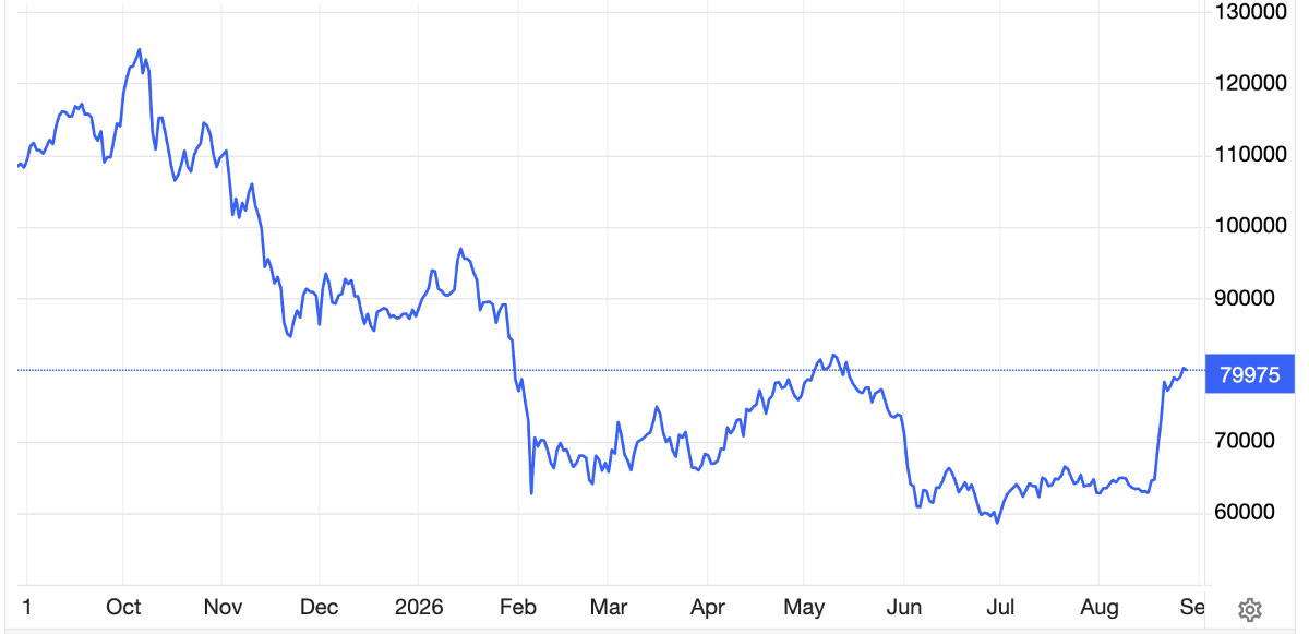 Diễn biến giá bitcoin trong vòng 1 năm trở lại đây. Đơn vị: USD/bitcoin - Nguồn: Trading Economics.