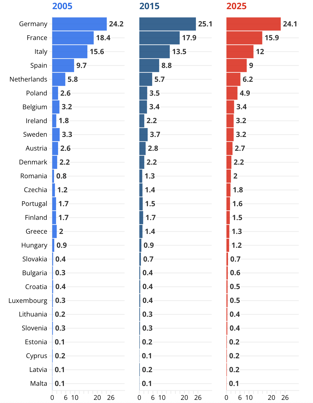 Tỷ trọng của các quốc gia thành viên EU trong tổng GDP của khối. Đơn vị: % - Nguồn: Eurostat/Euronews.