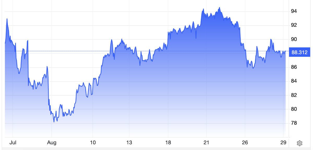 Diễn biến giá dầu thô Brent giao sau tại London trong 1 tháng qua. Đơn vị: USD/thùng - Nguồn: Trading Economics.