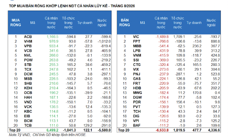 VN-Index tăng gần 100 điểm trong tháng 8, chủ yếu nhờ VIC và TCB