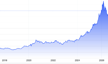 Diễn biến giá vàng thế giới 10 năm qua. Đơn vị: USD/oz - Nguồn: Trading Economics.