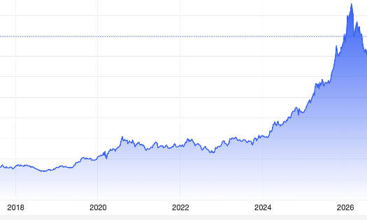 Diễn biến giá vàng thế giới 10 năm qua. Đơn vị: USD/oz - Nguồn: Trading Economics.