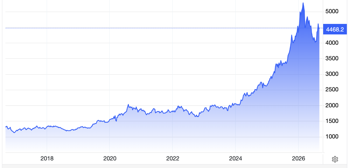 Diễn biến giá vàng thế giới 10 năm qua. Đơn vị: USD/oz - Nguồn: Trading Economics.
