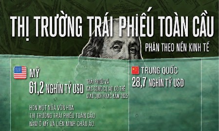 Thị trường trái phiếu toàn cầu trị giá 160 nghìn tỷ USD qua một biểu đồ
