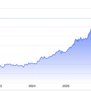 Diễn biến giá vàng thế giới 5 năm qua. Đơn vị: USD/oz - Nguồn: Trading Economics.