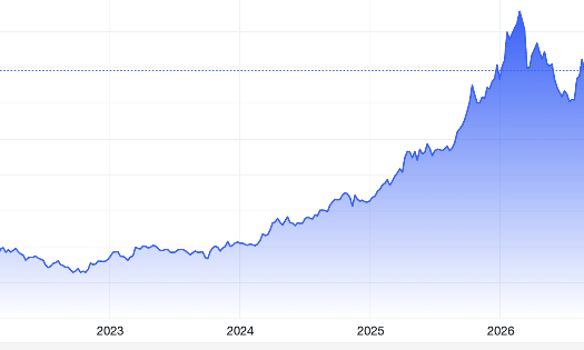 Diễn biến giá vàng thế giới 5 năm qua. Đơn vị: USD/oz - Nguồn: Trading Economics.