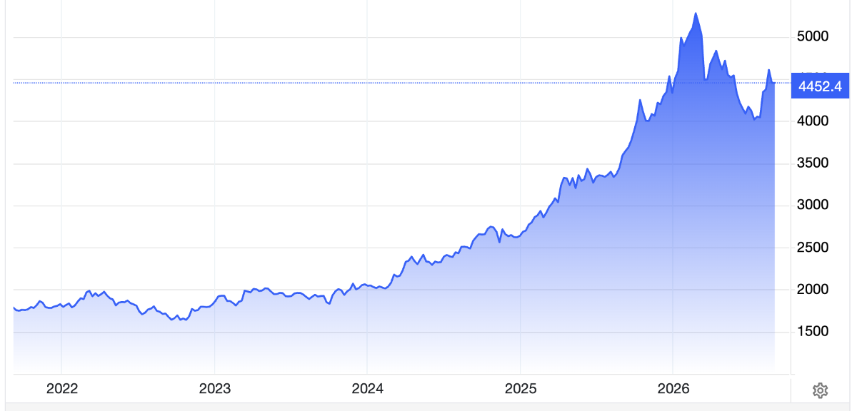 Diễn biến giá vàng thế giới 5 năm qua. Đơn vị: USD/oz - Nguồn: Trading Economics.
