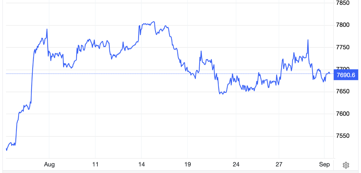 Diễn biến chỉ số S&P 500 của thị trường chứng khoán Mỹ trong 1 tháng qua - Nguồn: Trading Economics.