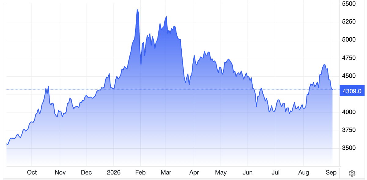 Diễn biến giá vàng thế giới 1 năm qua. Đơn vị: USD/oz - Nguồn: Trading Economics.