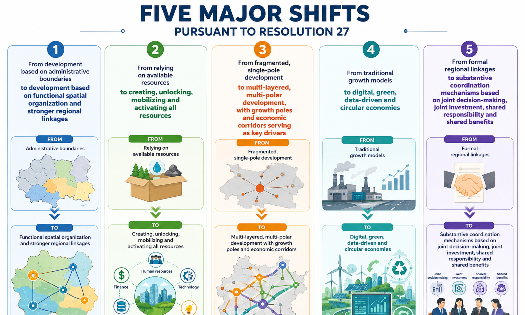 Resolution 27 stipulates five major shifts (Source:VGP)