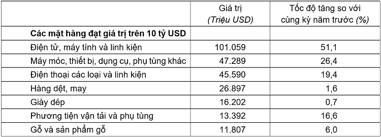 Giá trị một số mặt hàng xuất khẩu 8 tháng năm 2026. Nguồn: Cục Thống kê.