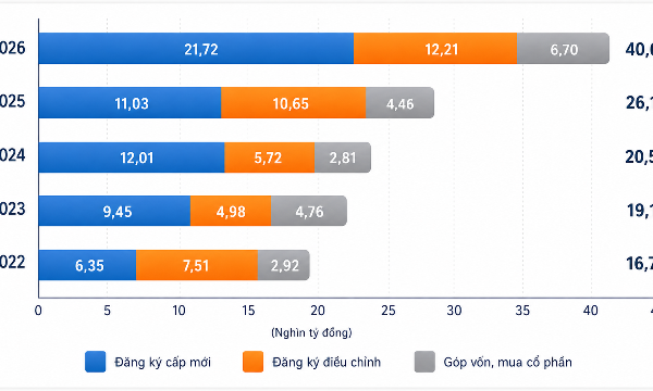 8 tháng đầu năm 2026: Vốn FDI vào Việt Nam vượt mốc 40 tỷ USD