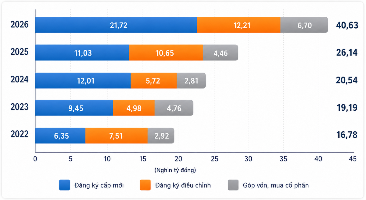 Vốn đầu tư nước ngoài đăng ký vào Việt Nam tám tháng giai đoạn 2022-2026 (Tỷ USD). Nguồn: Cục Thống kê

