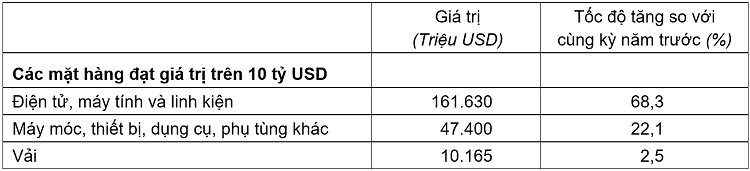 Giá trị một số mặt hàng nhập khẩu 8 tháng năm 2026. Nguồn: Cục Thống kê.