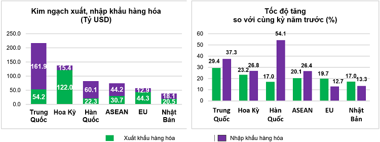 Thị trường xuất, nhập khẩu hàng hoá chủ yếu 8 tháng năm 2026. Nguồn: Cục Thống kê.