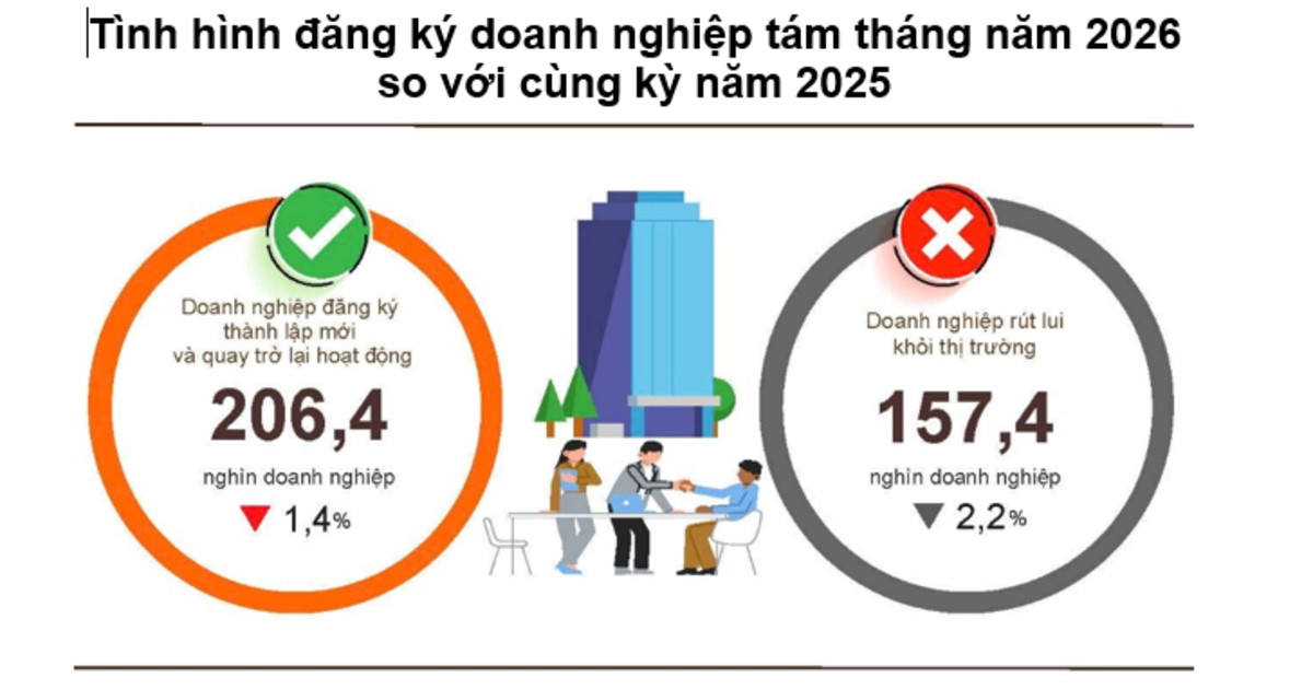 8 tháng năm 2026: Quy mô vốn đăng ký mới và...