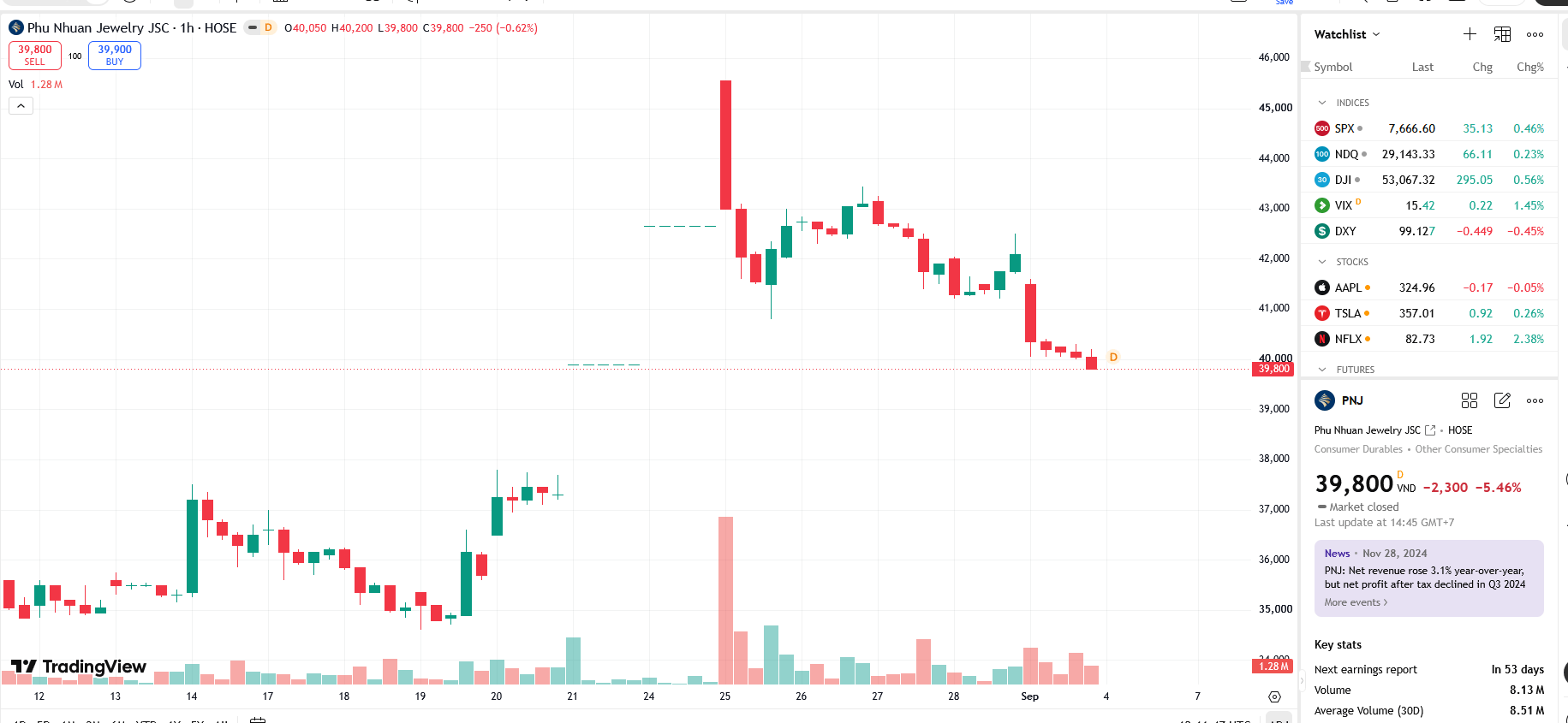 Sơ đồ giá cổ phiếu PNJ trên TradingView.