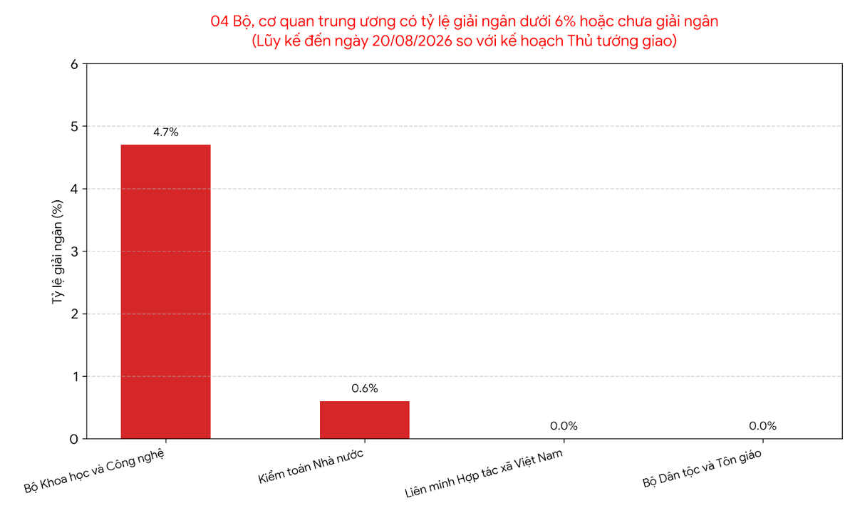 Nguồn: Báo cáo Bộ Tài chính