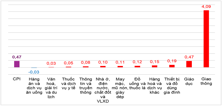 Tốc độ tăng CPI tháng 8/2026 so với tháng trước (%). Nguồn: Cục Thống kê.