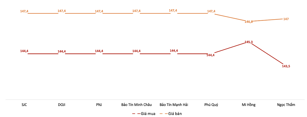 Giá mua, bán vàng miếng tại các doanh nghiệp trong phiên 3/9. Nguồn: VnEconomy tổng hợp từ bảng giá các doanh nghiệp