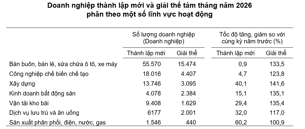 Nguồn: Cục Thống kê.