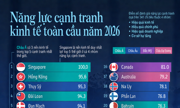 30 nền kinh tế cạnh tranh nhất thế giới năm 2026, Việt Nam lần đầu góp mặt