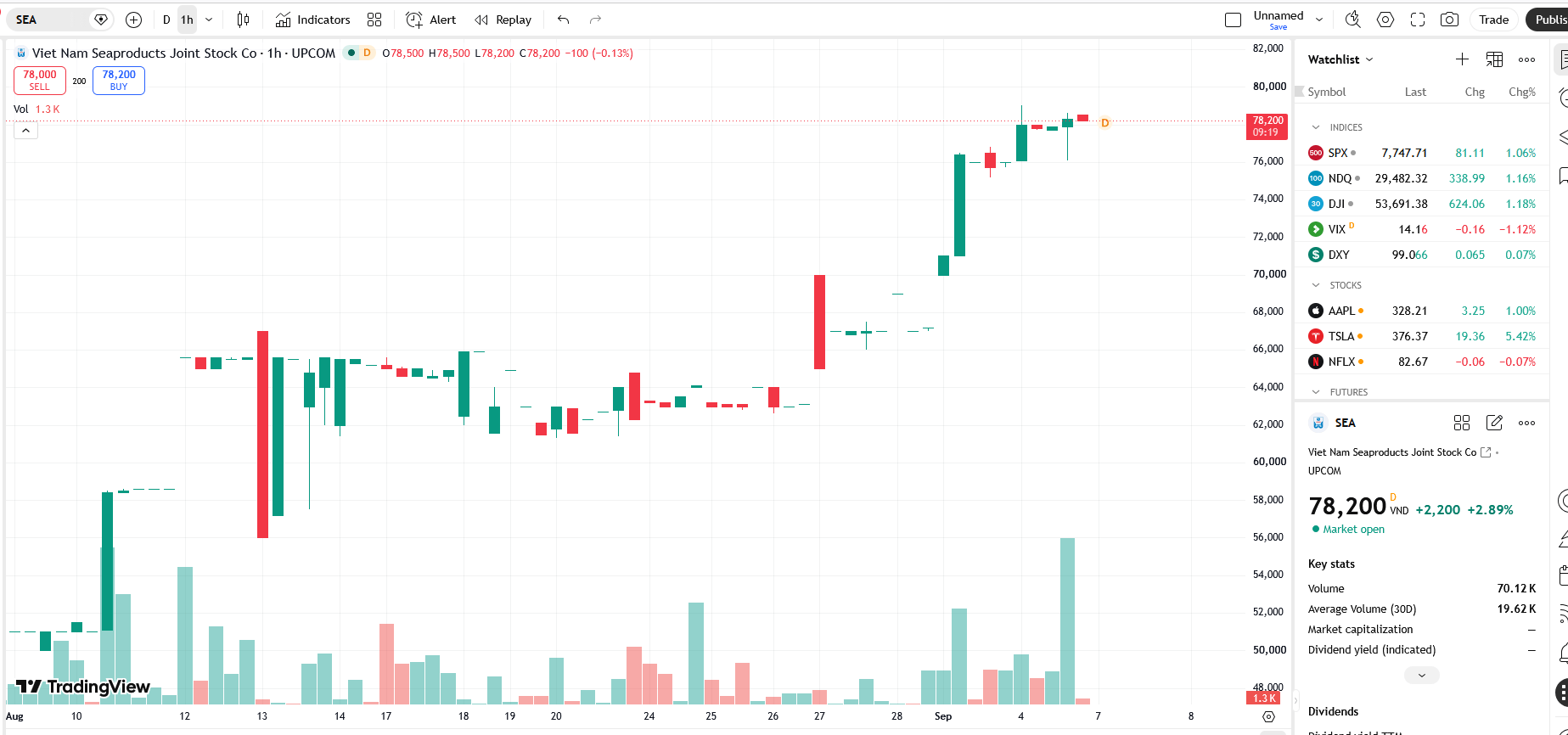 Sơ đồ giá cổ phiếu SEA trên TradingView.