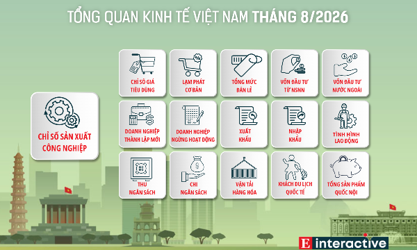 [Interactive] Kinh tế 8 tháng năm 2026: Sản xuất công nghiệp và thu hút FDI tăng trưởng bứt phá