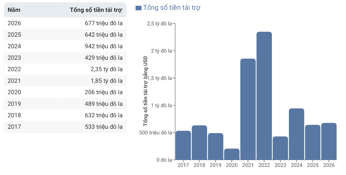 Nguồn: Tracxn.