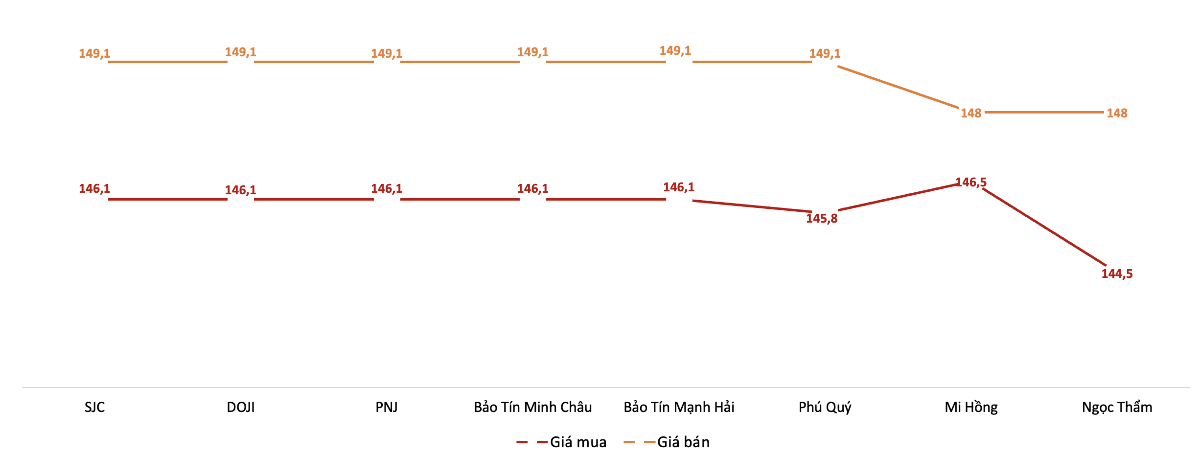 Giá mua, bán vàng miếng tại các doanh nghiệp trong phiên 4/9. Nguồn: VnEconomy tổng hợp từ bảng giá các doanh nghiệp