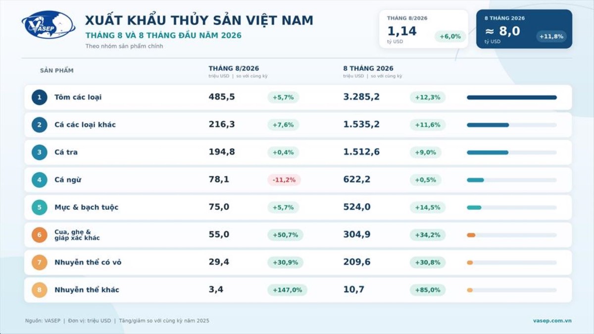 Xuất khẩu từng mặt hàng thuỷ sản trong 8 tháng năm 2026. Nguồn: VASEP.