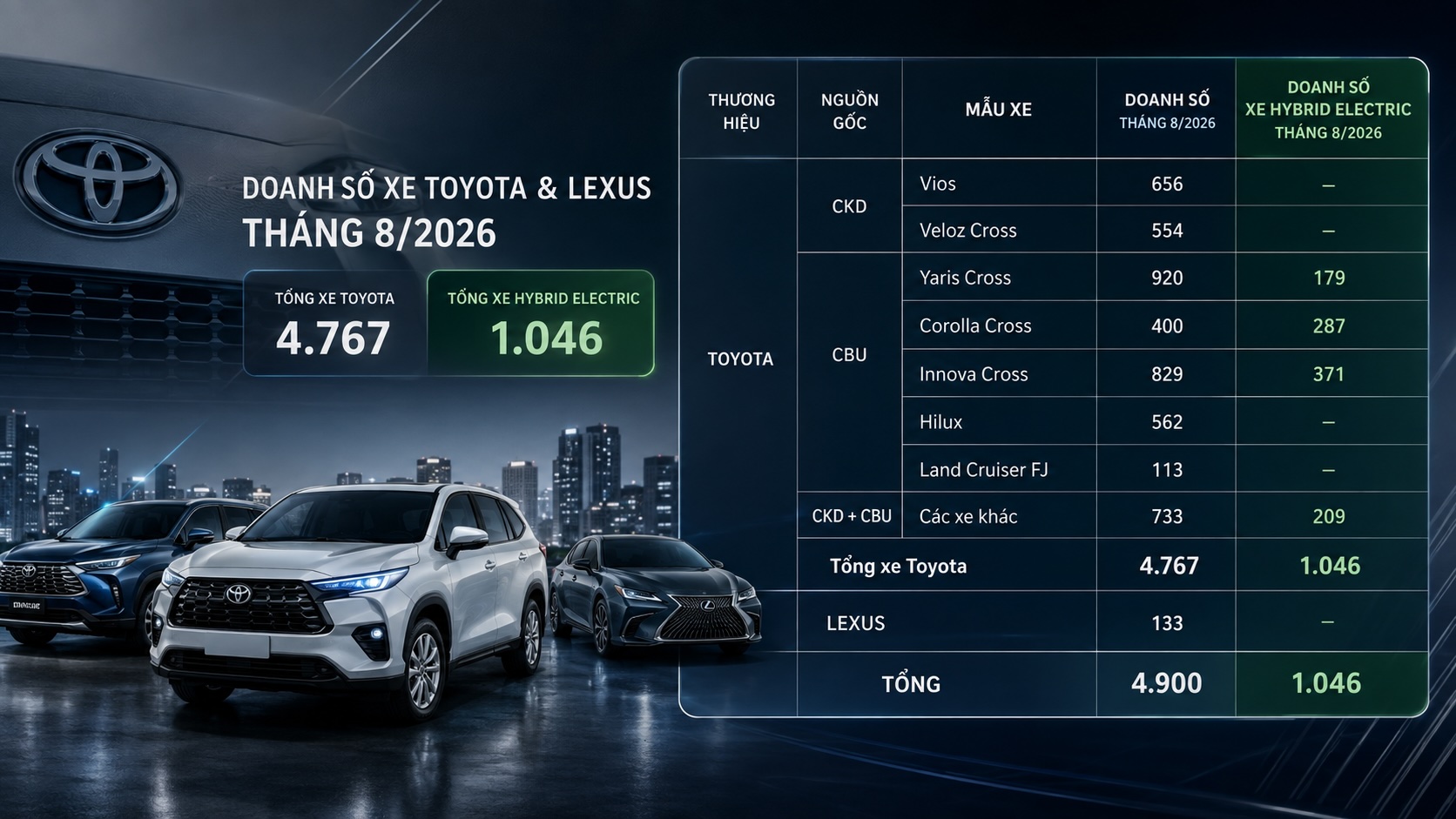 Thống kê doanh số xe Toyota tại thị trường Việt Nam tháng 8/2026. Nguồn: TMV.
