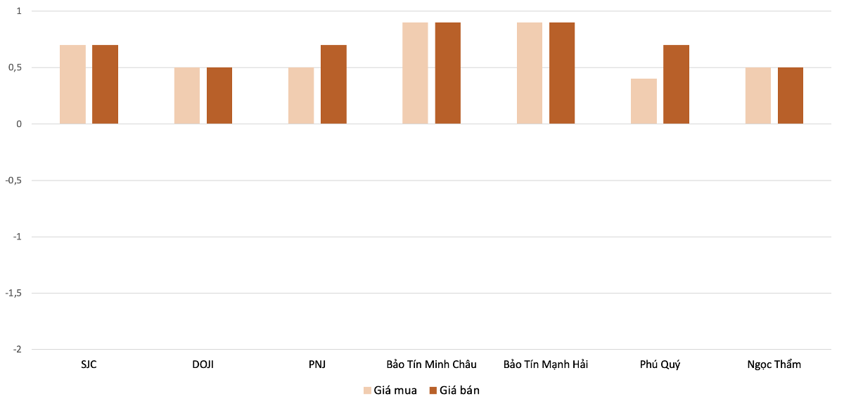 Biên độ điều chỉnh tăng giá vàng nhẫn trong phiên 4/9 so với 3/9 . Nguồn: VnEconomy tổng hợp và tính toán